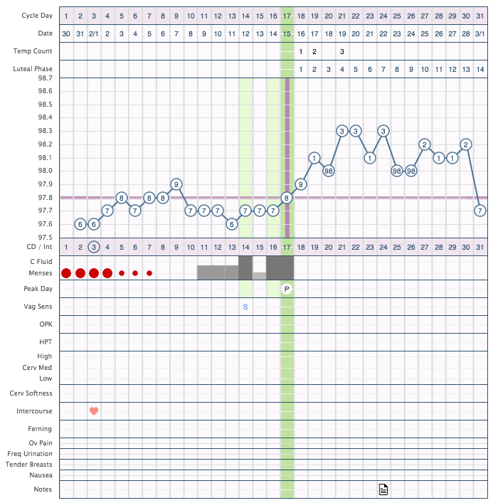 Peak And Ovulation Day On Same Day Ovagraph